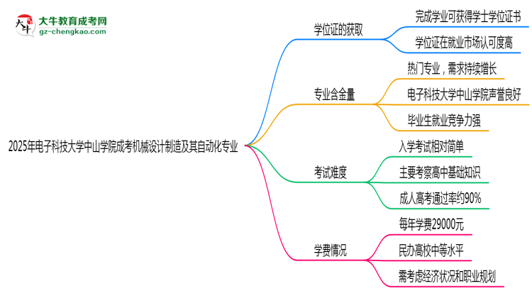 2025年電子科技大學(xué)中山學(xué)院成考機(jī)械設(shè)計(jì)制造及其自動化專業(yè)能拿學(xué)位證嗎？思維導(dǎo)圖