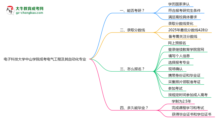 電子科技大學中山學院2025年成考電氣工程及其自動化專業(yè)能考研究生嗎？思維導圖