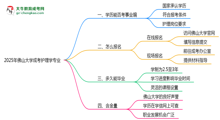 2025年佛山大學成考護理學專業(yè)能考事業(yè)編嗎？思維導圖