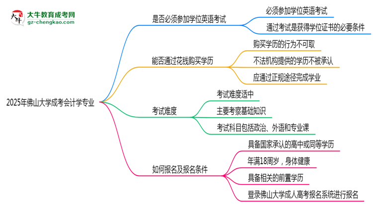 2025年佛山大學成考會計學專業(yè)要考學位英語嗎？思維導圖
