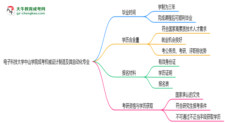 電子科技大學(xué)中山學(xué)院成考機(jī)械設(shè)計(jì)制造及其自動(dòng)化專業(yè)需多久完成并拿證？（2025年新）思維導(dǎo)圖