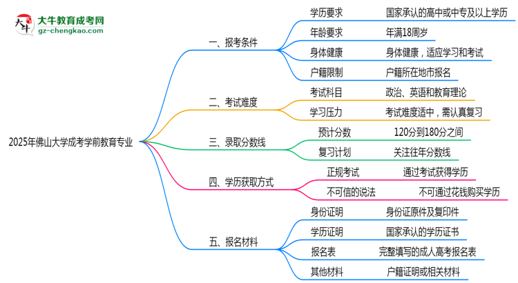 佛山大學2025年成考學前教育專業(yè)報考條件是什么思維導圖