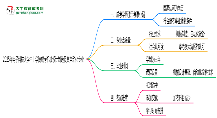 2025年電子科技大學中山學院成考機械設計制造及其自動化專業(yè)能考事業(yè)編嗎？思維導圖