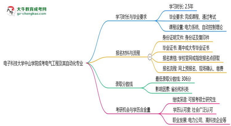 電子科技大學(xué)中山學(xué)院成考電氣工程及其自動(dòng)化專(zhuān)業(yè)需多久完成并拿證？（2025年新）思維導(dǎo)圖