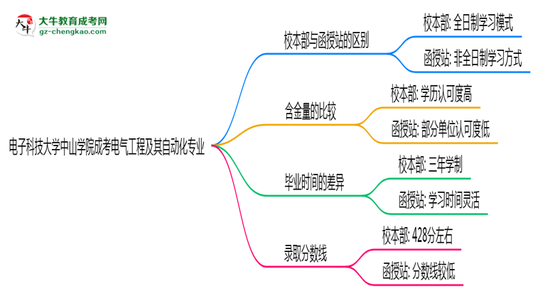 電子科技大學(xué)中山學(xué)院2025年成考電氣工程及其自動(dòng)化專業(yè)校本部和函授站哪個(gè)更好？思維導(dǎo)圖
