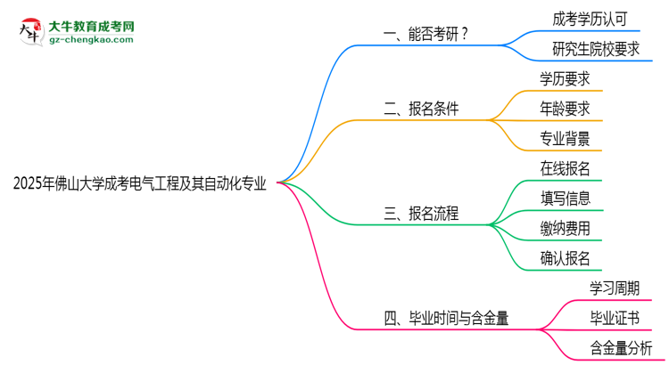 佛山大學(xué)2025年成考電氣工程及其自動(dòng)化專業(yè)能考研究生嗎？思維導(dǎo)圖