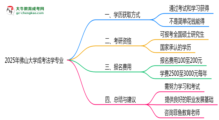 2025年佛山大學(xué)成考法學(xué)專業(yè)學(xué)歷花錢能買到嗎？思維導(dǎo)圖