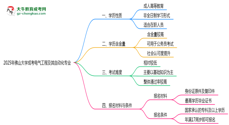 佛山大學(xué)成考電氣工程及其自動(dòng)化專業(yè)是全日制的嗎？（2025最新）思維導(dǎo)圖