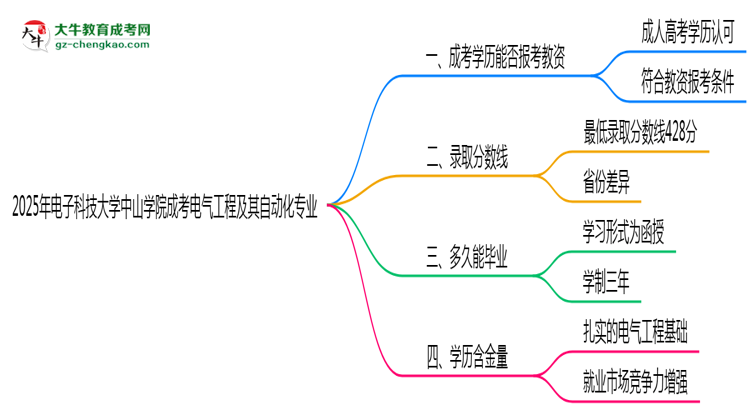 2025年電子科技大學(xué)中山學(xué)院成考電氣工程及其自動(dòng)化專業(yè)學(xué)歷能報(bào)考教資嗎？思維導(dǎo)圖