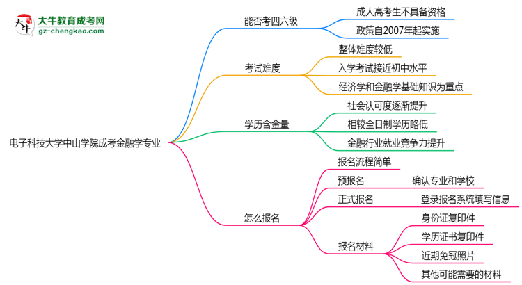 電子科技大學中山學院2025年成考金融學專業(yè)生可不可以考四六級？思維導圖