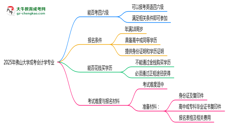 佛山大學2025年成考會計學專業(yè)生可不可以考四六級？思維導圖