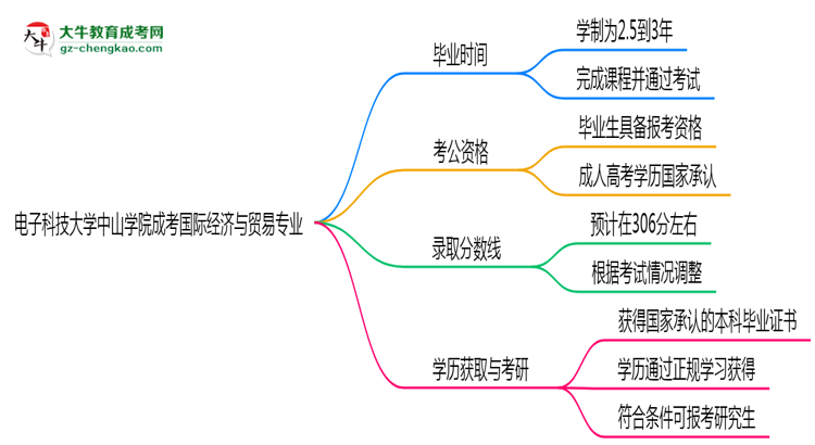 電子科技大學中山學院成考國際經(jīng)濟與貿(mào)易專業(yè)需多久完成并拿證？（2025年新）思維導圖