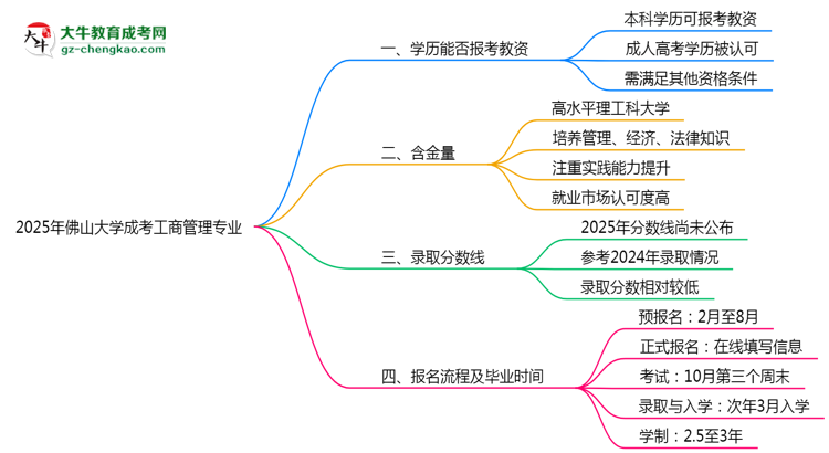 2025年佛山大學(xué)成考工商管理專業(yè)學(xué)歷能報考教資嗎？思維導(dǎo)圖