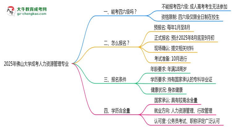 佛山大學(xué)2025年成考人力資源管理專業(yè)生可不可以考四六級？思維導(dǎo)圖