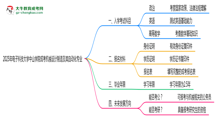 2025年電子科技大學(xué)中山學(xué)院成考機(jī)械設(shè)計制造及其自動化專業(yè)入學(xué)考試科目有哪些？思維導(dǎo)圖
