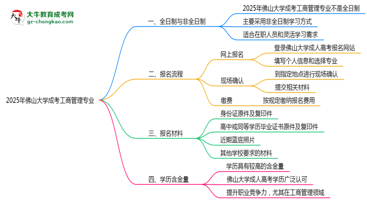 佛山大學(xué)成考工商管理專業(yè)是全日制的嗎？（2025最新）思維導(dǎo)圖
