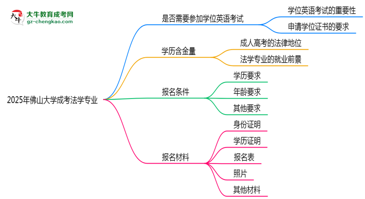 2025年佛山大學(xué)成考法學(xué)專業(yè)要考學(xué)位英語嗎？思維導(dǎo)圖