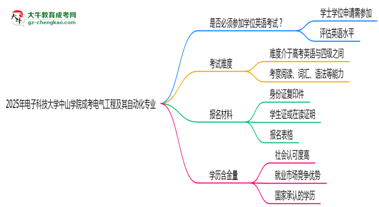 2025年電子科技大學(xué)中山學(xué)院成考電氣工程及其自動(dòng)化專業(yè)要考學(xué)位英語(yǔ)嗎？思維導(dǎo)圖