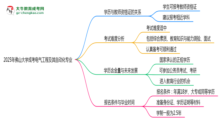 2025年佛山大學(xué)成考電氣工程及其自動(dòng)化專業(yè)學(xué)歷能報(bào)考教資嗎？思維導(dǎo)圖