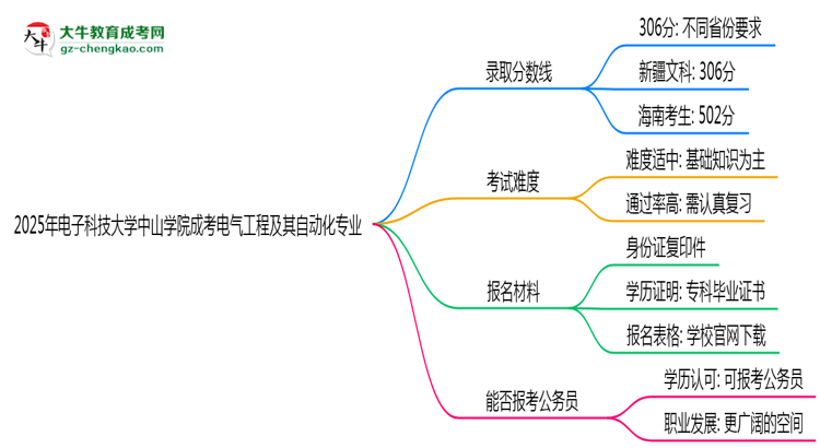 2025年電子科技大學(xué)中山學(xué)院成考電氣工程及其自動(dòng)化專業(yè)錄取分?jǐn)?shù)線是多少？思維導(dǎo)圖