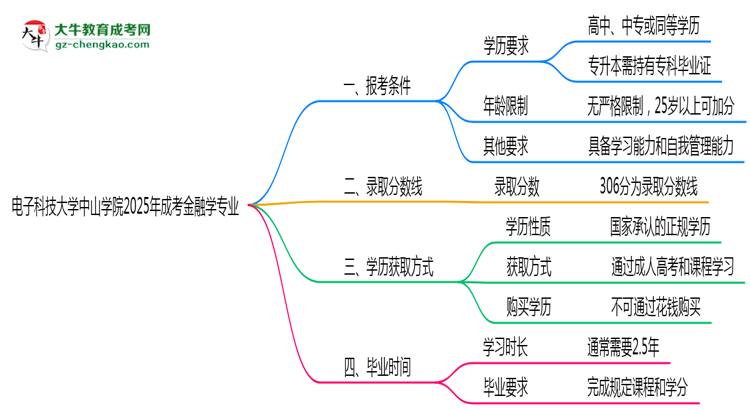 電子科技大學中山學院2025年成考金融學專業(yè)報考條件是什么思維導圖