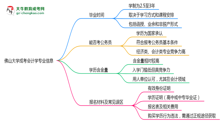 佛山大學(xué)成考會(huì)計(jì)學(xué)專業(yè)需多久完成并拿證？（2025年新）思維導(dǎo)圖