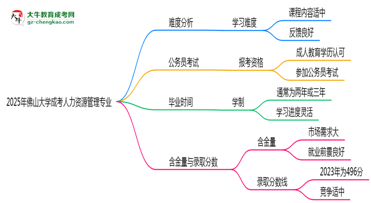 2025年佛山大學(xué)成考人力資源管理專業(yè)難不難？思維導(dǎo)圖