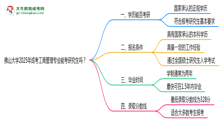 佛山大學2025年成考工商管理專業(yè)能考研究生嗎？思維導圖