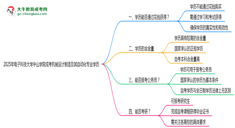 2025年電子科技大學(xué)中山學(xué)院成考機(jī)械設(shè)計制造及其自動化專業(yè)學(xué)歷花錢能買到嗎？思維導(dǎo)圖