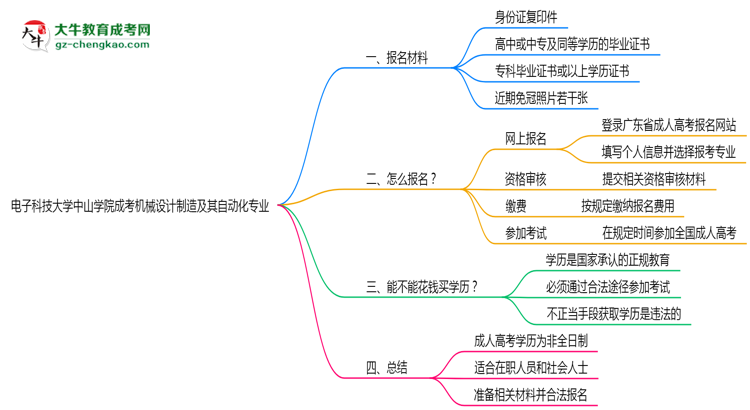 電子科技大學中山學院成考機械設計制造及其自動化專業(yè)是全日制的嗎？（2025最新）思維導圖