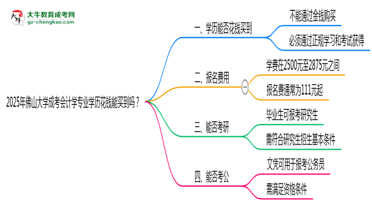 2025年佛山大學成考會計學專業(yè)學歷花錢能買到嗎？思維導圖