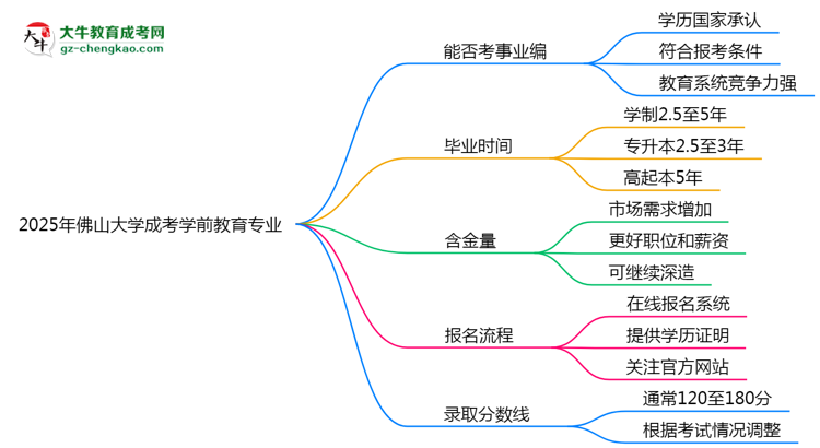 2025年佛山大學(xué)成考學(xué)前教育專業(yè)能考事業(yè)編嗎？思維導(dǎo)圖