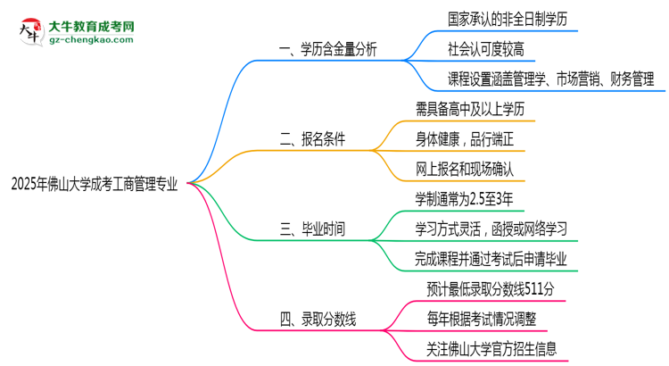 2025年佛山大學(xué)成考工商管理專業(yè)學(xué)歷的含金量怎么樣？思維導(dǎo)圖