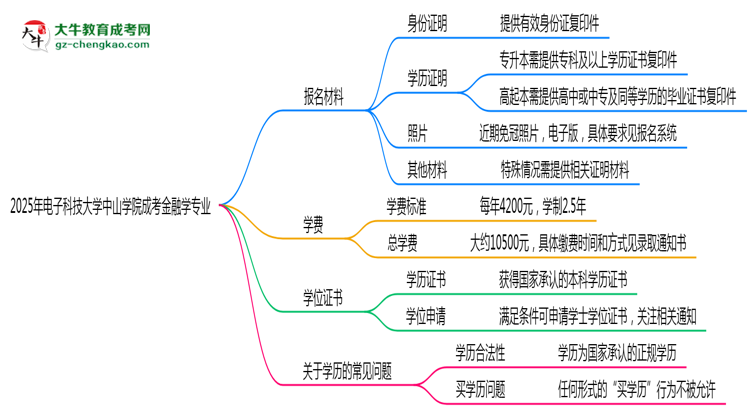 2025年電子科技大學(xué)中山學(xué)院成考金融學(xué)專(zhuān)業(yè)報(bào)名材料需要什么？思維導(dǎo)圖