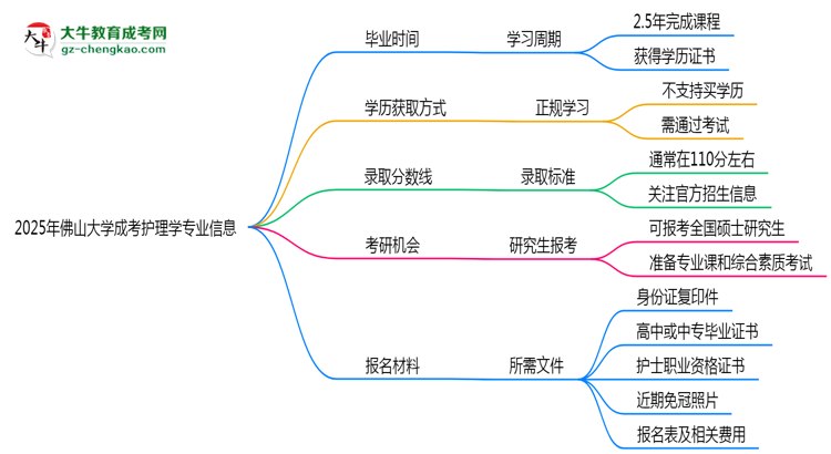佛山大學(xué)成考護(hù)理學(xué)專業(yè)需多久完成并拿證？（2025年新）思維導(dǎo)圖