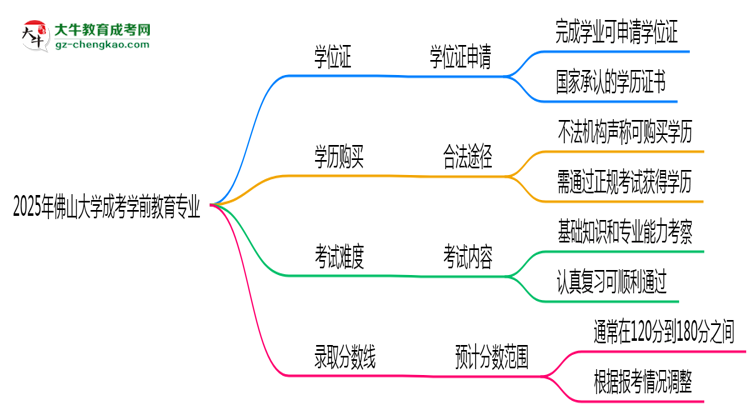 2025年佛山大學(xué)成考學(xué)前教育專業(yè)能拿學(xué)位證嗎？思維導(dǎo)圖