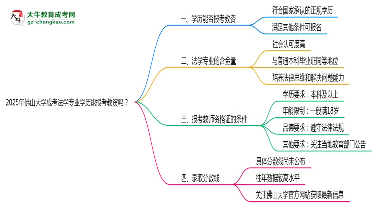 2025年佛山大學成考法學專業(yè)學歷能報考教資嗎？思維導(dǎo)圖