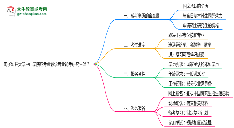 電子科技大學(xué)中山學(xué)院2025年成考金融學(xué)專業(yè)能考研究生嗎？思維導(dǎo)圖