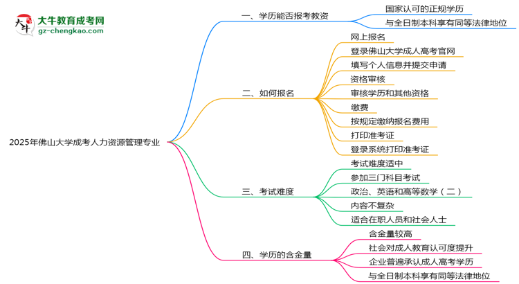 2025年佛山大學(xué)成考人力資源管理專業(yè)學(xué)歷能報(bào)考教資嗎？思維導(dǎo)圖