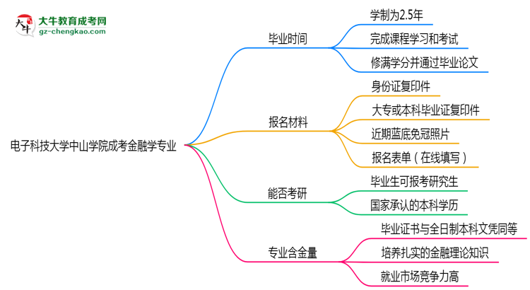電子科技大學(xué)中山學(xué)院成考金融學(xué)專業(yè)需多久完成并拿證？（2025年新）思維導(dǎo)圖