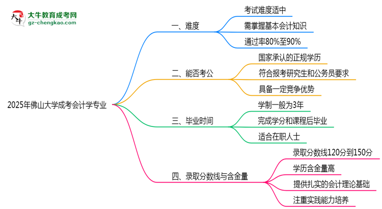 2025年佛山大學(xué)成考會(huì)計(jì)學(xué)專業(yè)難不難？思維導(dǎo)圖