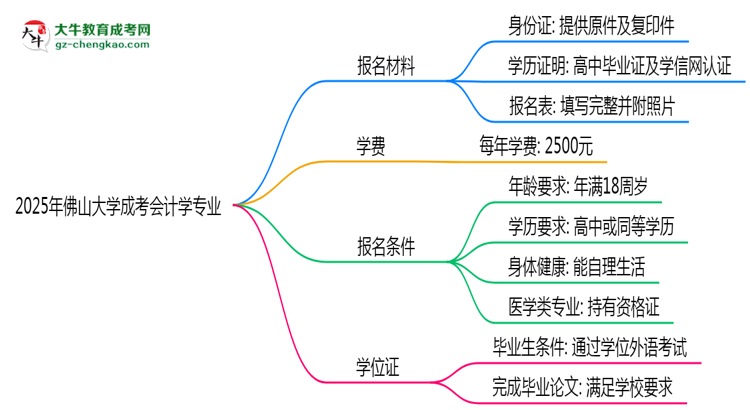 2025年佛山大學成考會計學專業(yè)報名材料需要什么？思維導圖