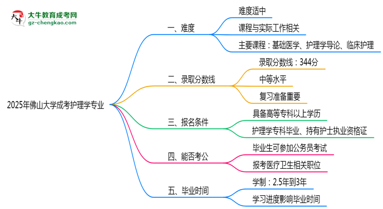 2025年佛山大學(xué)成考護(hù)理學(xué)專業(yè)難不難？思維導(dǎo)圖