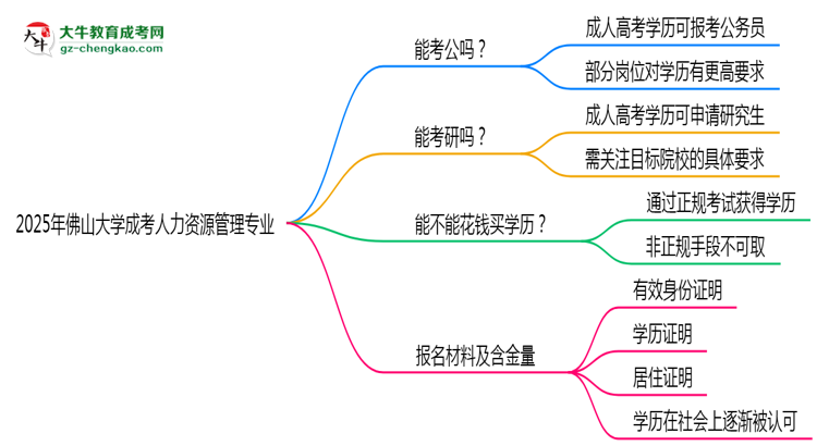 佛山大學(xué)2025年成考人力資源管理專業(yè)學(xué)歷能考公嗎？思維導(dǎo)圖