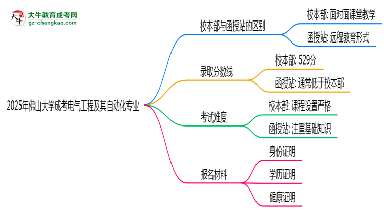 佛山大學(xué)2025年成考電氣工程及其自動化專業(yè)校本部和函授站哪個更好？思維導(dǎo)圖