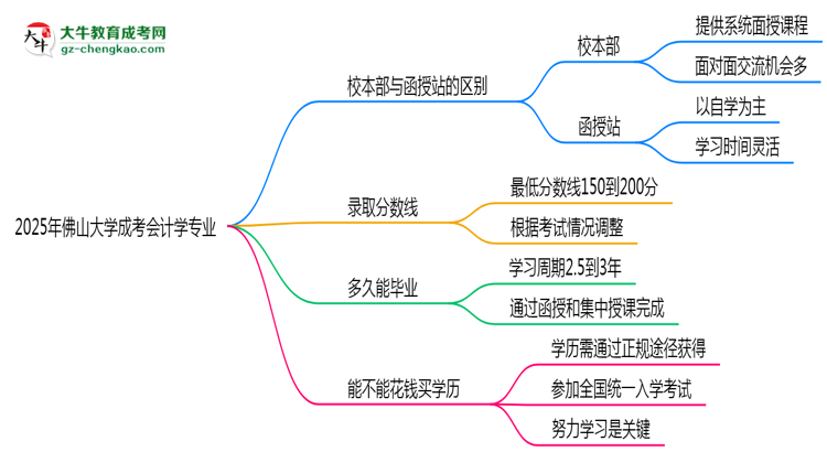 佛山大學(xué)2025年成考會(huì)計(jì)學(xué)專業(yè)校本部和函授站哪個(gè)更好？思維導(dǎo)圖