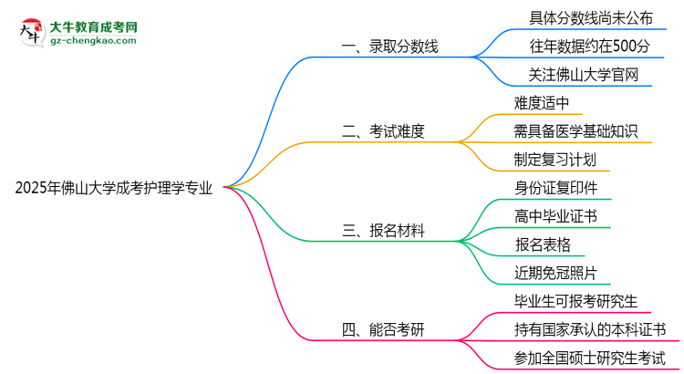 2025年佛山大學(xué)成考護(hù)理學(xué)專業(yè)錄取分?jǐn)?shù)線是多少？思維導(dǎo)圖