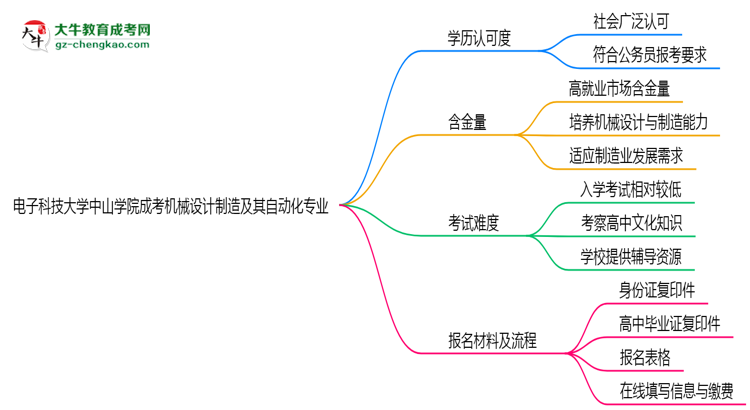 電子科技大學(xué)中山學(xué)院2025年成考機(jī)械設(shè)計(jì)制造及其自動(dòng)化專業(yè)學(xué)歷能考公嗎？思維導(dǎo)圖