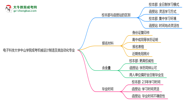 電子科技大學(xué)中山學(xué)院2025年成考機(jī)械設(shè)計(jì)制造及其自動(dòng)化專業(yè)校本部和函授站哪個(gè)更好？思維導(dǎo)圖