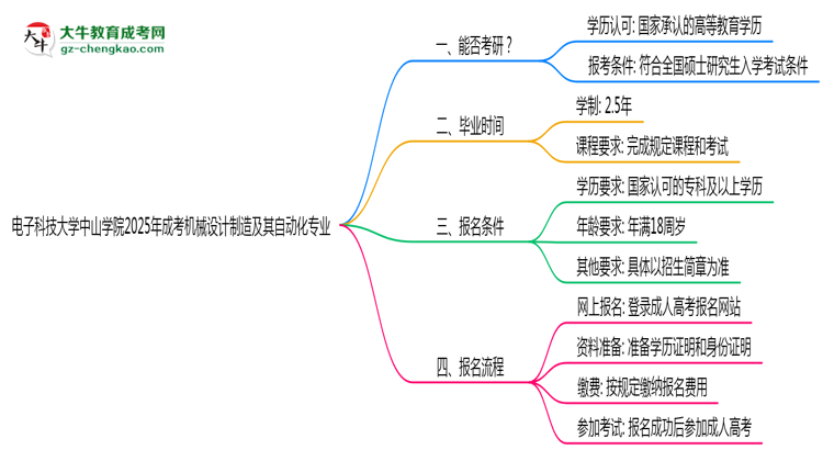 電子科技大學(xué)中山學(xué)院2025年成考機(jī)械設(shè)計(jì)制造及其自動(dòng)化專業(yè)能考研究生嗎？思維導(dǎo)圖